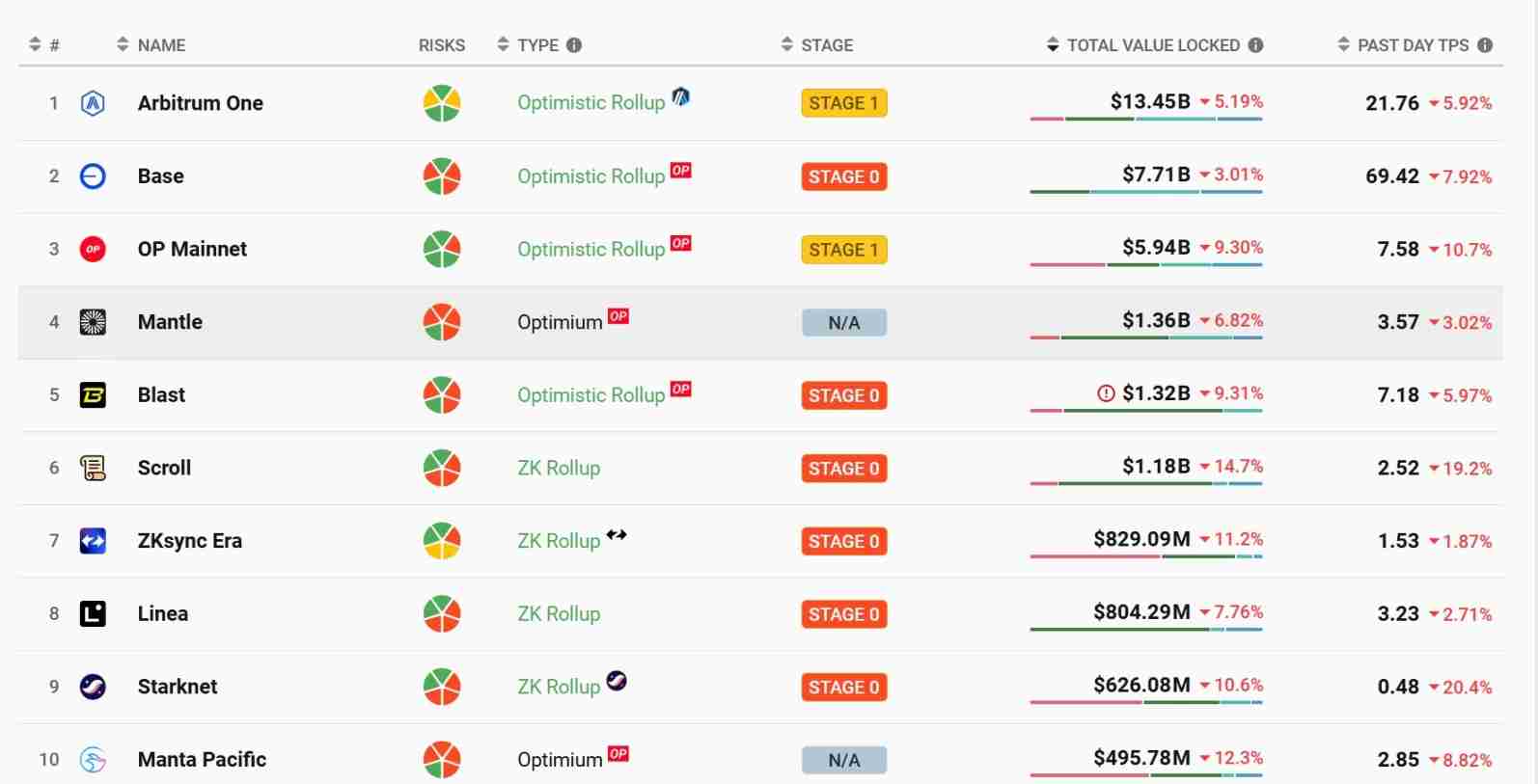 质押量超 48 万枚 ETH，mETH 凭什么？